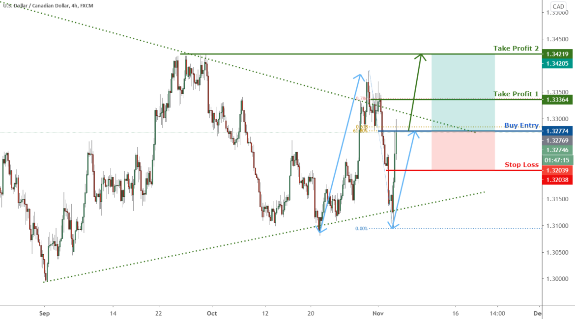 USDCAD might see more upside if it breaks above 1.3277 for FX:USDCAD by FXCM