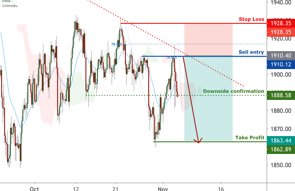 Gold is facing bearish pressure | 4 Nov 2020 for FX:XAUUSD by FXCM