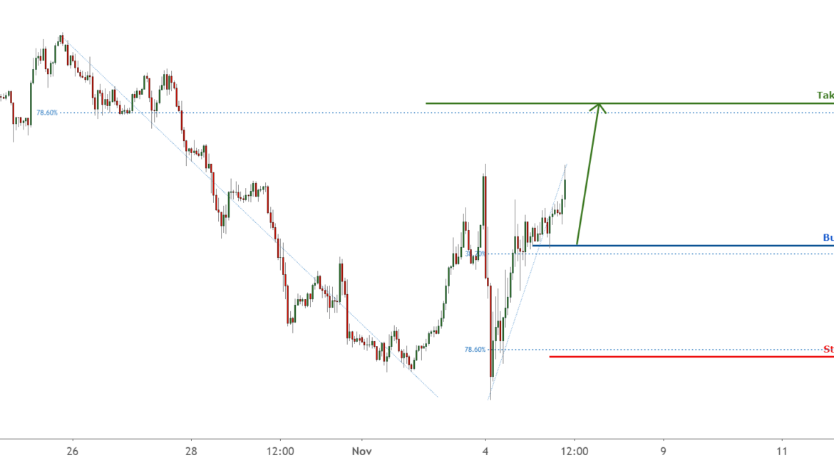 Breakout Identified in EURUSD BUY for FX:EURUSD by FXCM