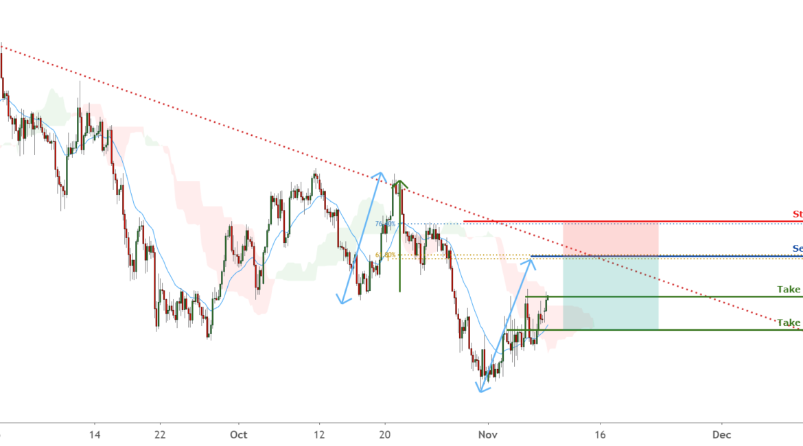 EURJPY could pull back to the trendline and drop from there! for FX:EURJPY by FXCM