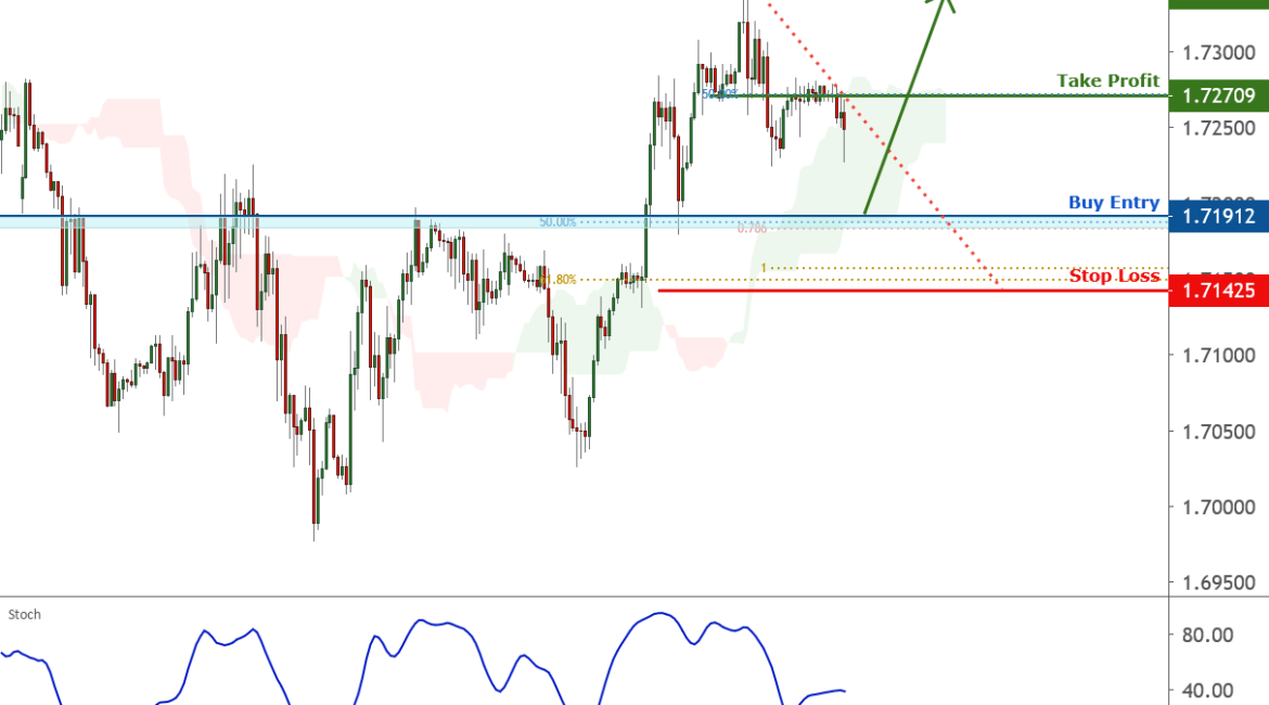 GBPCAD is approaching support | 12 Nov 2020 for FX:GBPCAD by FXCM