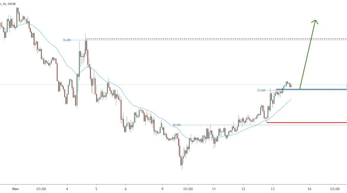 Possible trend shift in USDCAD – going long for FX:USDCAD by FXCM