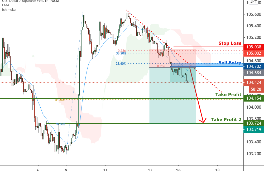 USDJPY under bearish pressure | 16 Nov 2020 for FX:USDJPY by FXCM
