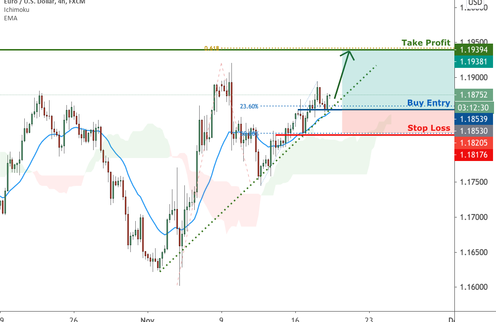 EURUSD is facing bullish pressure | 18 Nov 2020 for FX:EURUSD by FXCM