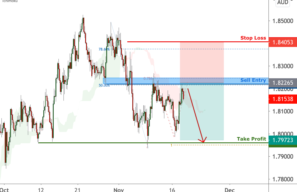 GBPAUD is facing bearish pressure | 18 Nov 2020 for FX:GBPAUD by FXCM