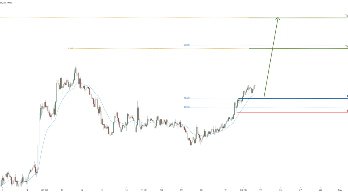GBPJPY bounce from support, potential for a further rise|24 Nov for FX:GBPJPY by FXCM