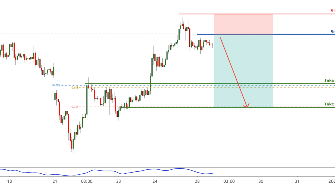 GBPJPY is reversing from recent swing high, more downside ! for FX:GBPJPY by FXCM
