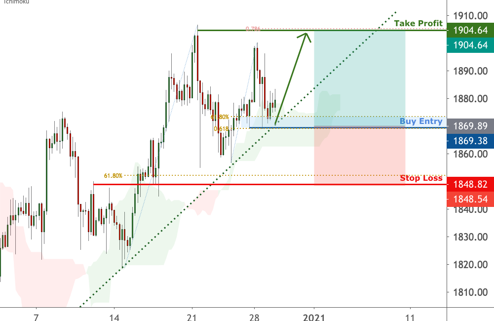 Gold is testing support, potential bounce | 29 Dec 2020 for FX:XAUUSD by FXCM