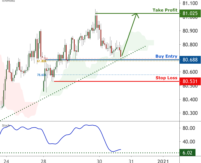 CADJPY is approaching support, potential bounce | 30 Dec 2020 for FX:CADJPY by FXCM