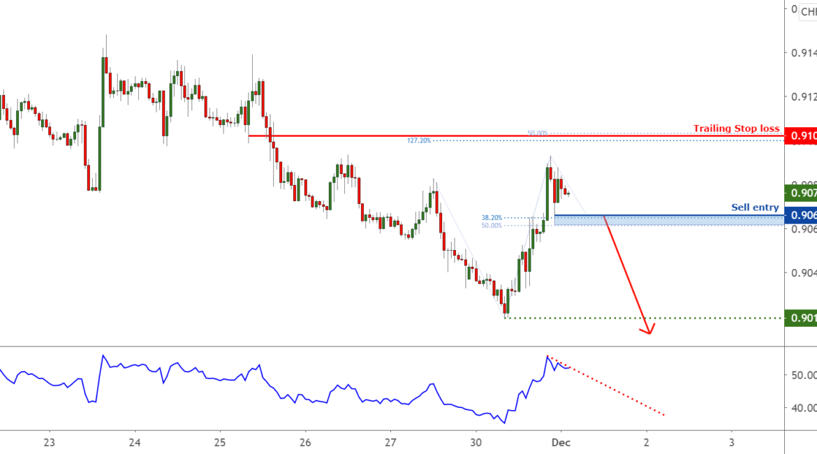 Possible trend shift in USDCHF – going short for FX:USDCHF by FXCM