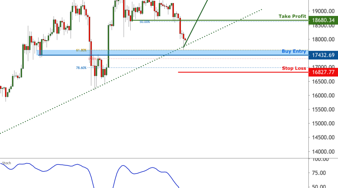 BTCUSD is testing support, potential bounce for FX:BTCUSD by FXCM
