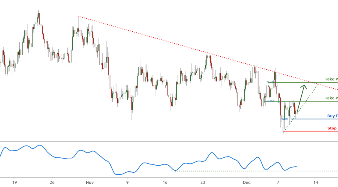GBPAUD facing bullish pressure, room for upside! for FX:GBPAUD by FXCM