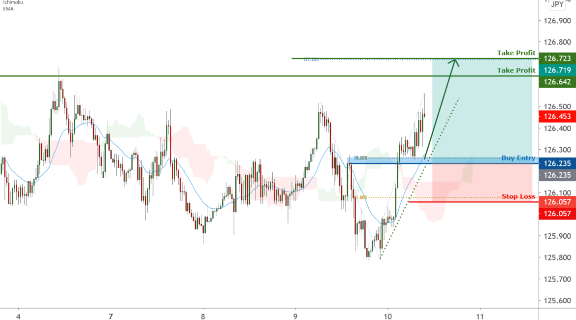 EURJPY is approaching support | 10 Dec 2020 for FX:EURJPY by FXCM