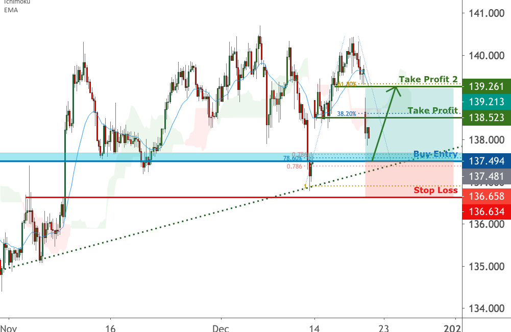 GBPJPY is approaching support | 21 Dec 2020 for FX:GBPJPY by FXCM