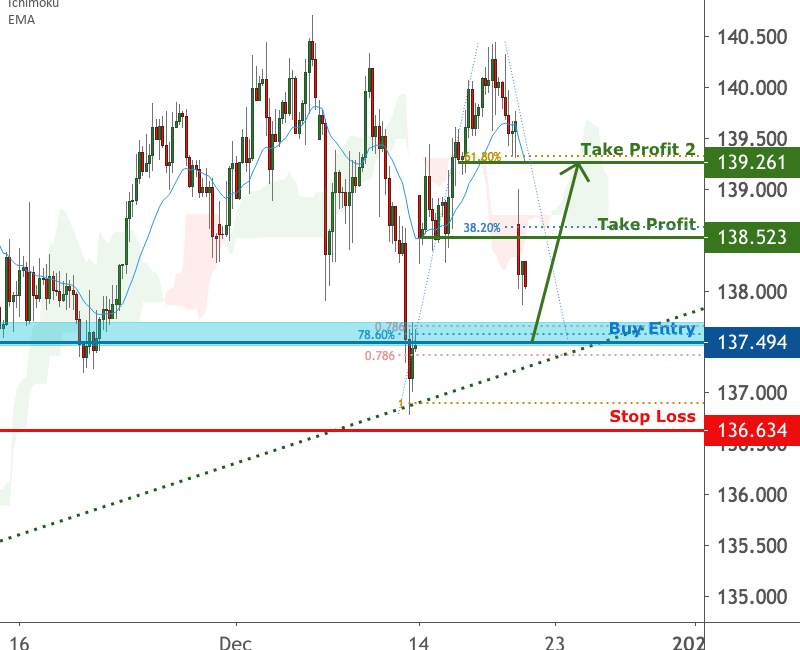 GBPJPY is approaching support | 21 Dec 2020 for FX:GBPJPY by FXCM