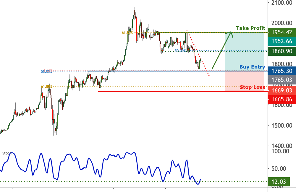 Gold is facing bullish pressure | 2 Dec 2020 for FX:XAUUSD by FXCM