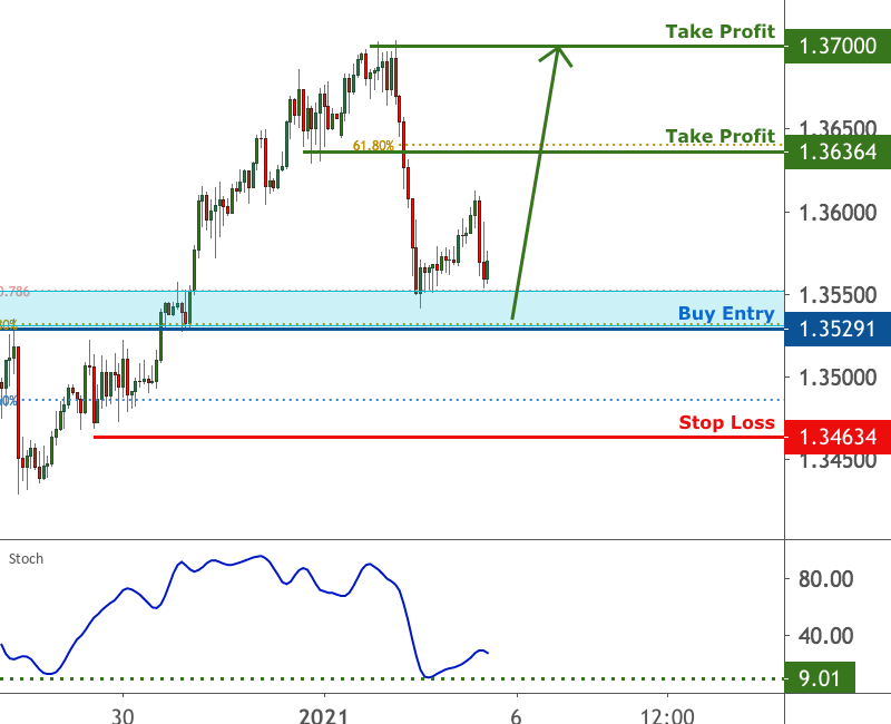 GBPUSD is approaching support | 5 Jan 2021 for FX:GBPUSD by FXCM