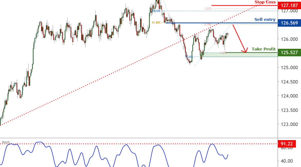 EURJPY is approaching resistance| 28 Jan 2021 for FX:EURJPY by FXCM