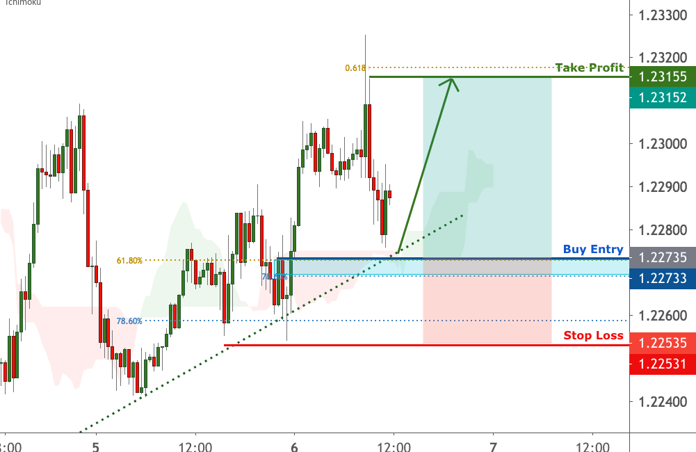 EURUSD is facing bullish pressure, potential bounce | 6 Jan 2021 for FX:EURUSD by FXCM
