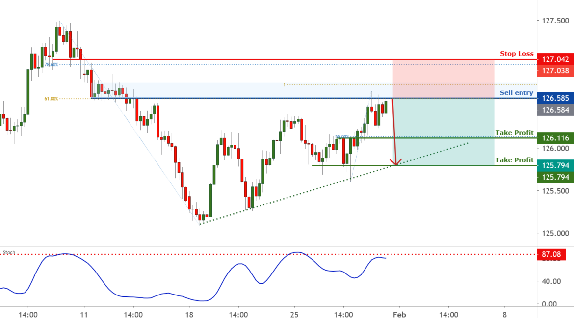 EURJPY is testing resistance, potential reversal for FX:EURJPY by FXCM
