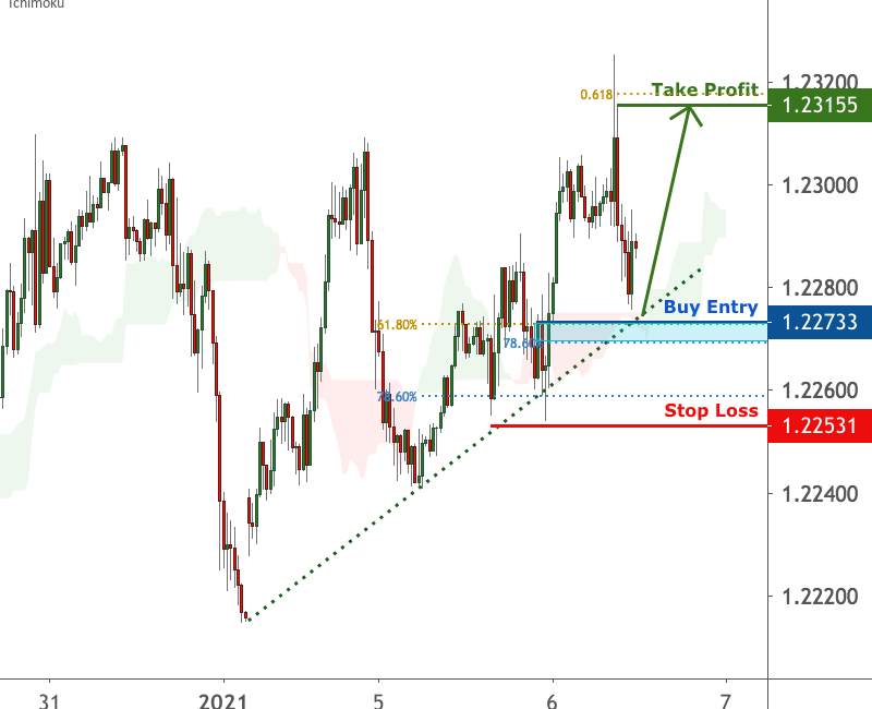 EURUSD is facing bullish pressure, potential bounce | 6 Jan 2021 for FX:EURUSD by FXCM