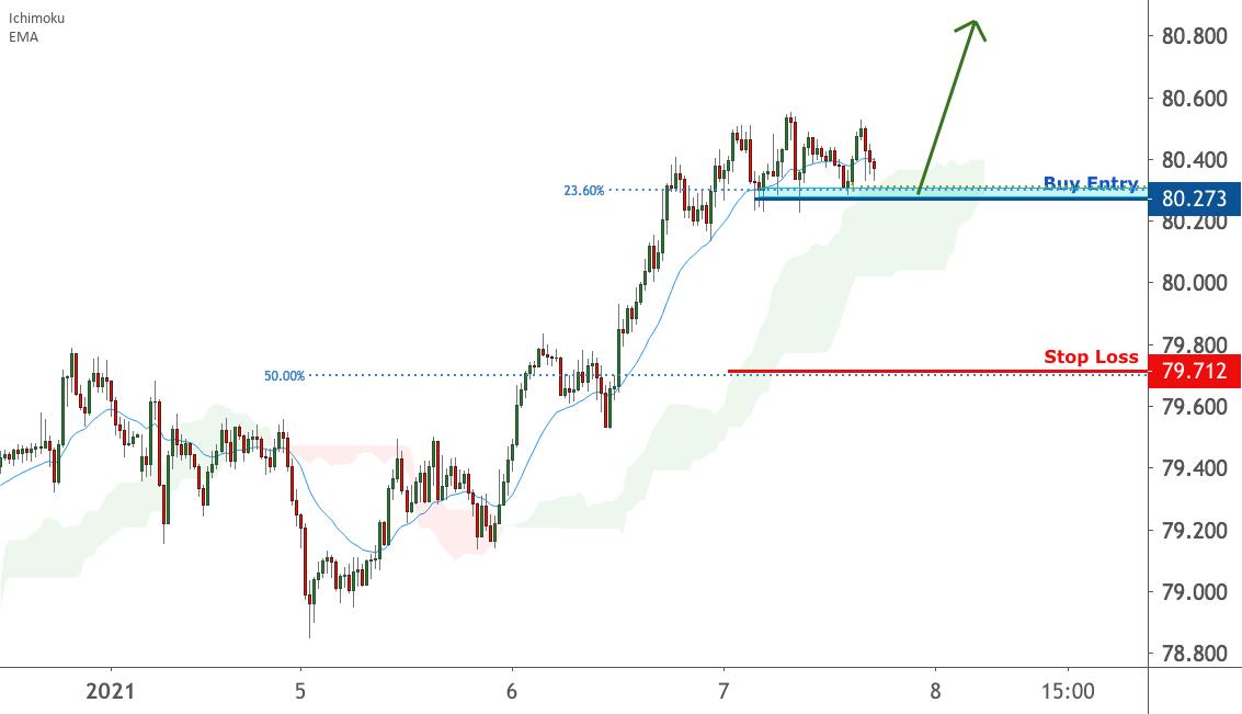 Possible trend shift in AUDJPY – going long for FX:AUDJPY by FXCM