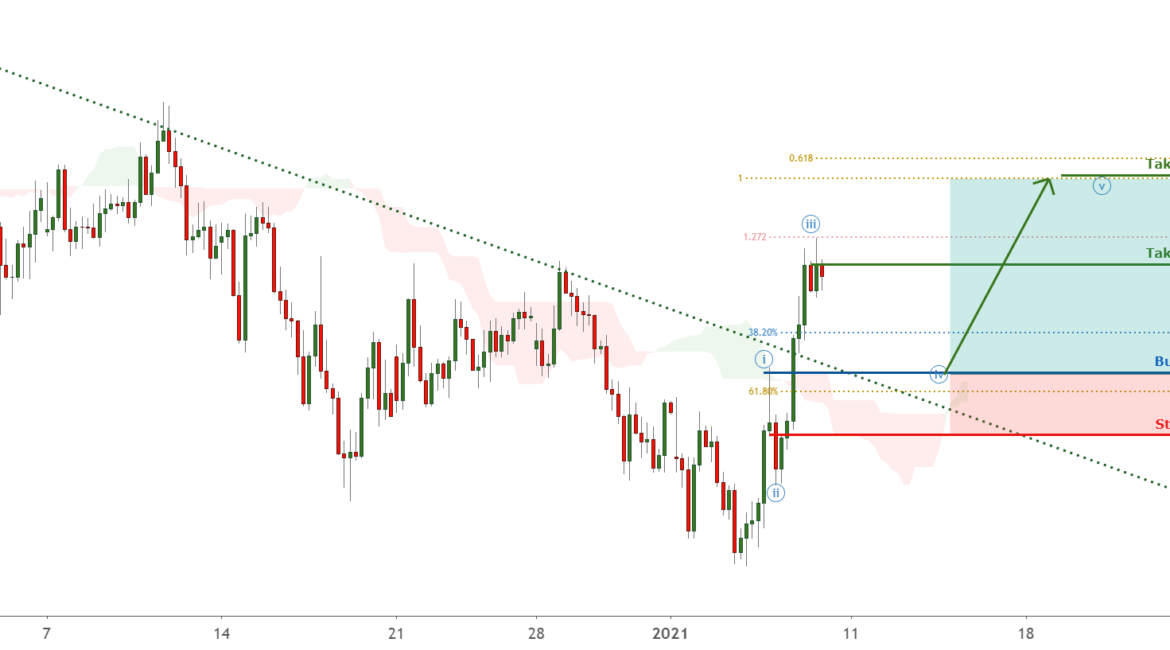 USDJPY could retest the trendline, possible pullback! for FX:USDJPY by FXCM
