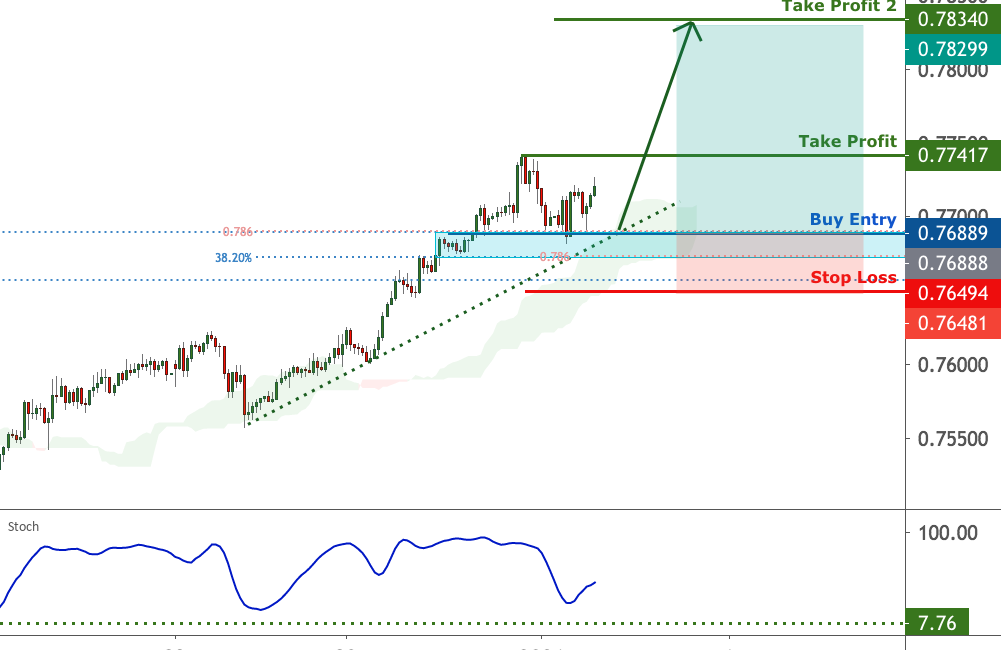 AUDUSD is approaching support, potential bounce | 4 Jan 2021 for FX:AUDUSD by FXCM