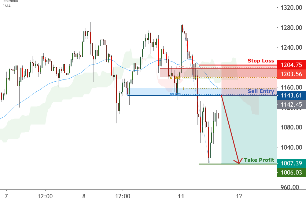 ETHUSD is approaching resistance | 11 Jan 2020 for FX:ETHUSD by FXCM