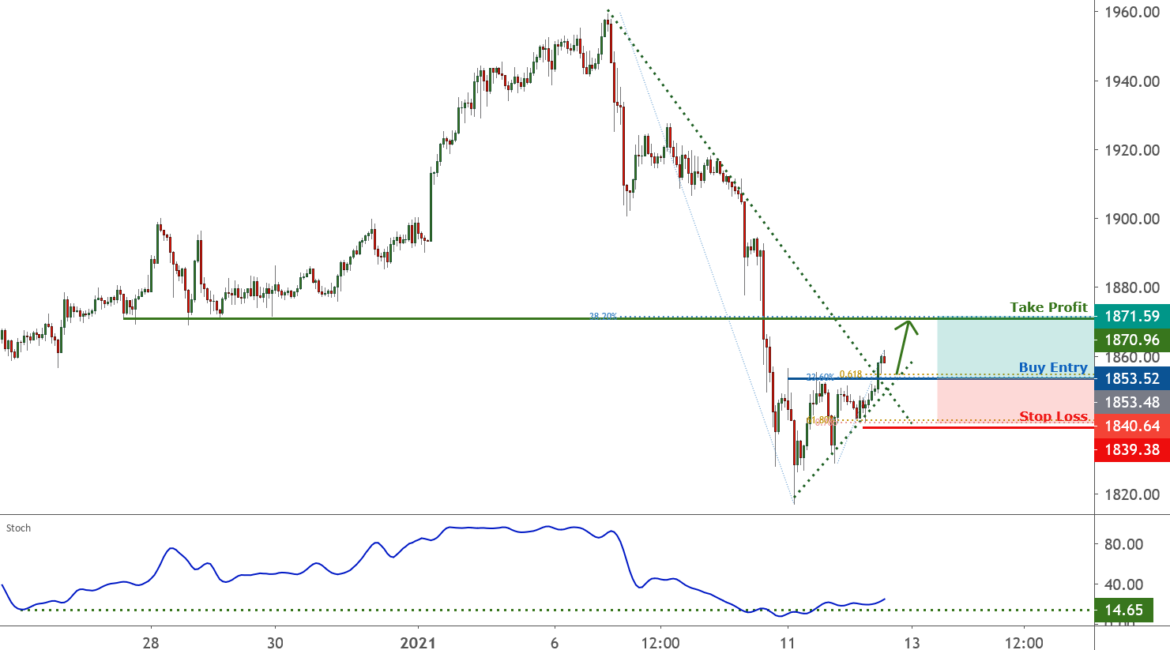 Gold is approaching support, potential bounce | 12 Jan 2020 for FX:XAUUSD by FXCM