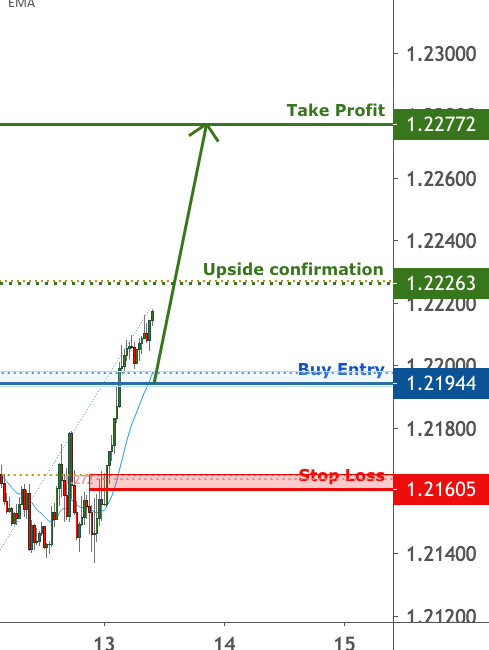 EURUSD is facing bullish pressure| 13 Jan 2021 for FX:EURUSD by FXCM