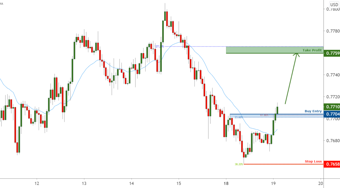 Breakout Identified in AUDUSD for FX:AUDUSD by FXCM