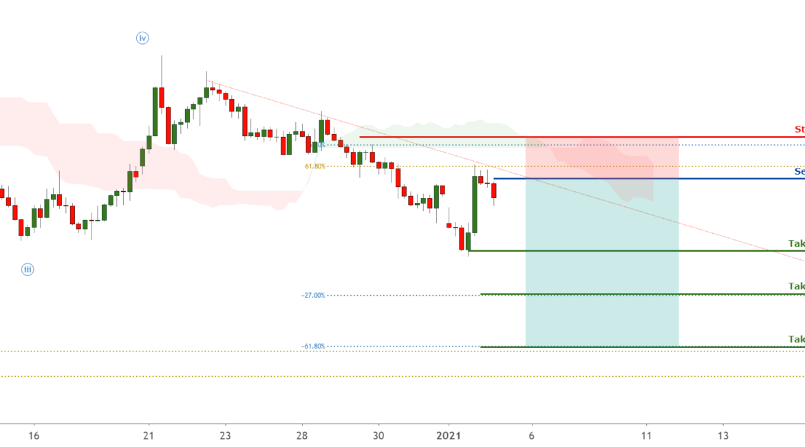 USDCAD facing pressure pressure from 1st resistance! for FX:USDCAD by FXCM