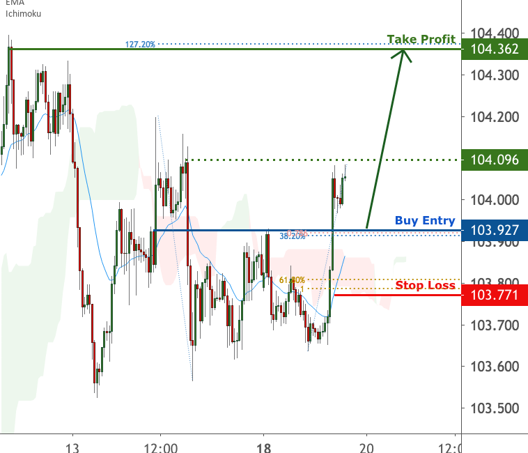 USDJPY is facing bullish pressure | 19 Jan 2021 for FX:USDJPY by FXCM