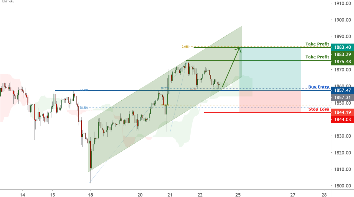 Gold is testing support, potential bounce | 22 Jan 2021 for FX:XAUUSD by FXCM
