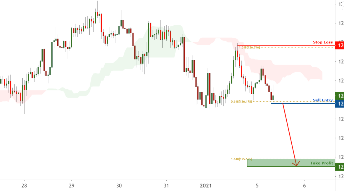 Breakout Identified in EURJPY for FX:EURJPY by FXCM