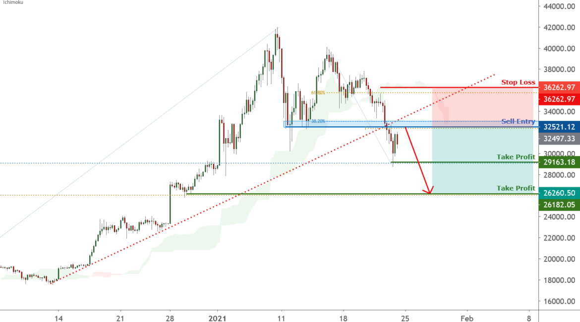 BTCUSD is approaching resistance | 22 Jan 2021 for FX:BTCUSD by FXCM
