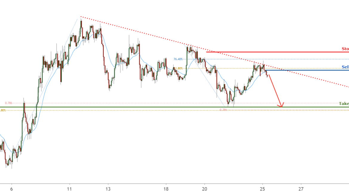 USDJPY is facing bearish pressure, potential for more downside. for FX:USDJPY by FXCM