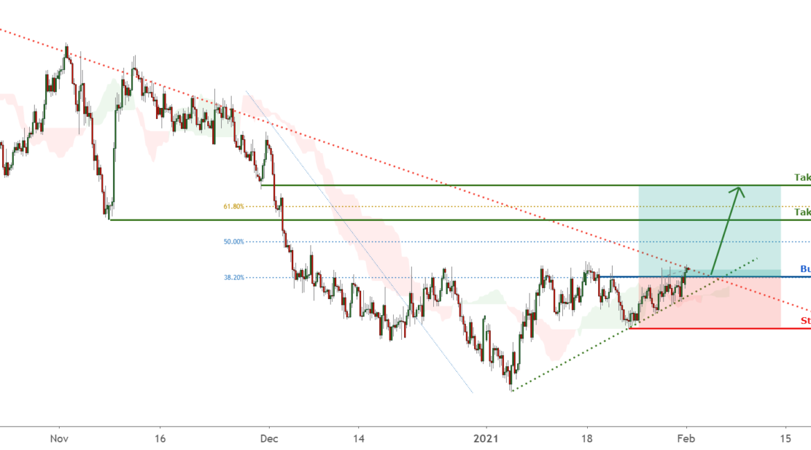 USDCHF broke above upside confirmation ! for FX:USDCHF by FXCM