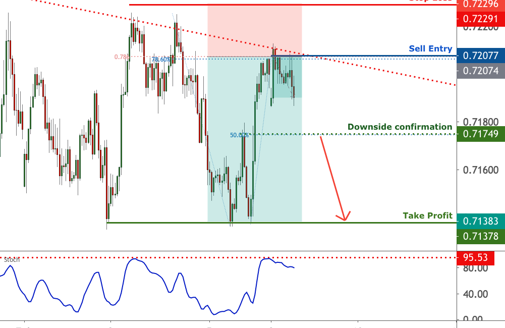 NZDUSD is facing bearish pressure, potential for further drop for FX:NZDUSD by FXCM