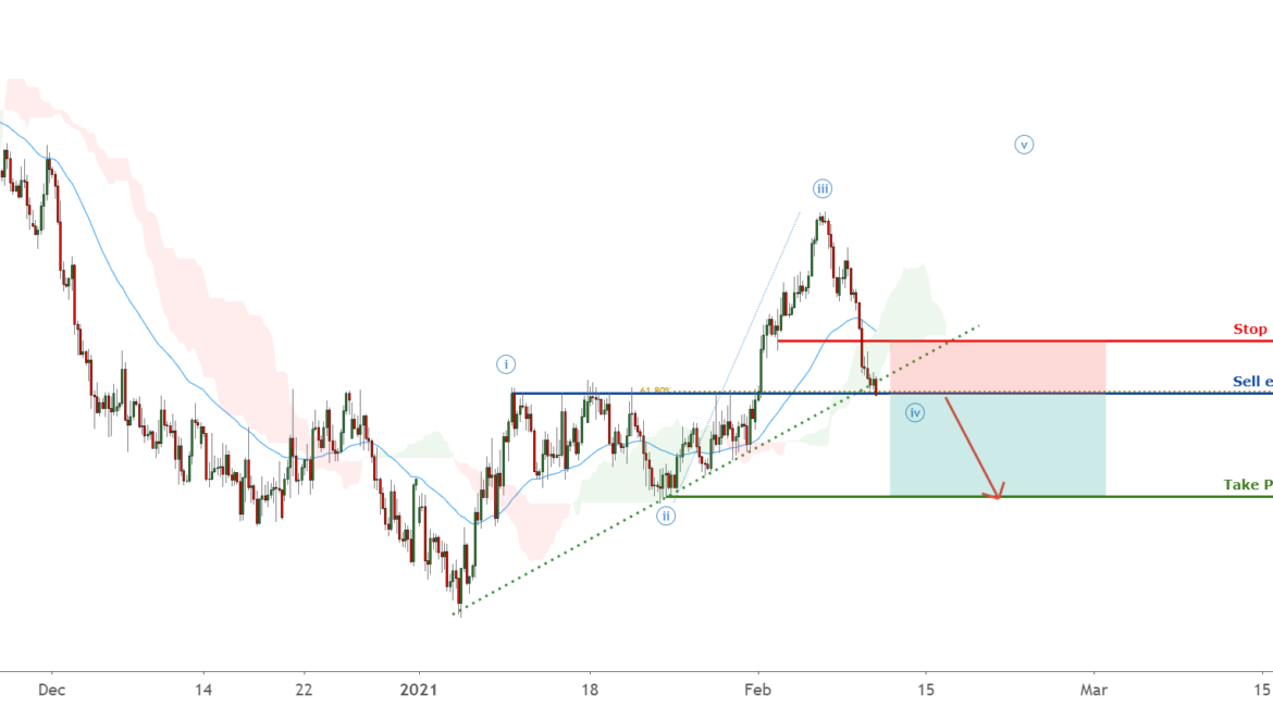 USDCHF breaking the trendline, more downside ! for FX:USDCHF by FXCM