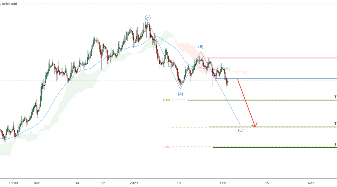 EURUSD could break out to the downside! for FX:EURUSD by FXCM