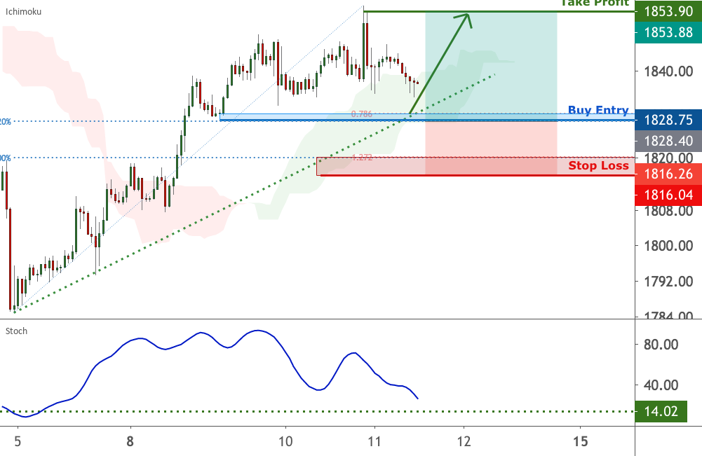 XAUUSD is approaching support, potential bounce | 11 Feb 2021 for FX:XAUUSD by FXCM