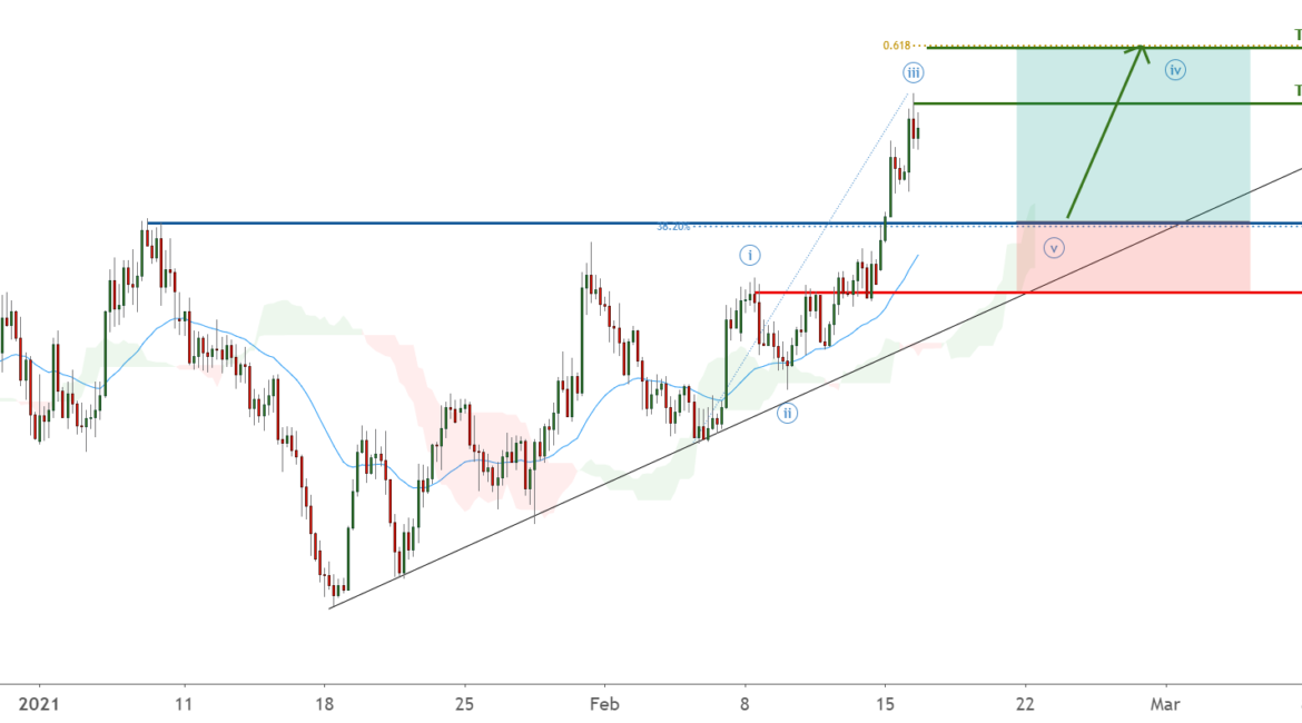 EURJPY could pull back to the trendline and bounce! for FX:EURJPY by FXCM
