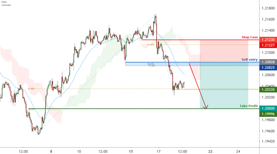 EURUSD is approaching resistance, potential reversal |18 Feb2021 for FX:EURUSD by FXCM