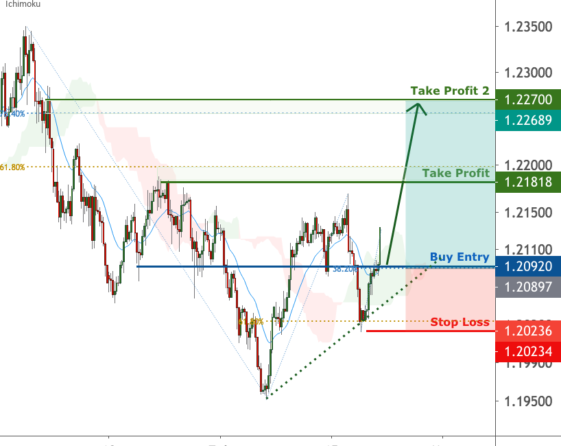 EURUSD is facing bullish pressure | 19 Feb 2021 for FX:EURUSD by FXCM