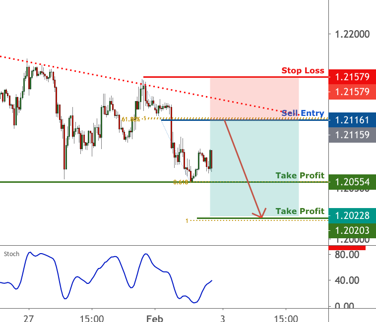 EURUSD is approaching resistance, potential reversal |2 Feb 2021 for FX:EURUSD by FXCM