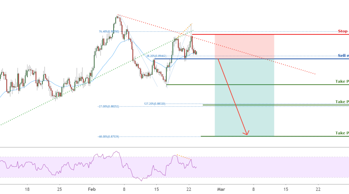 USDCHF could breakout, more downside ! for FX:USDCHF by FXCM