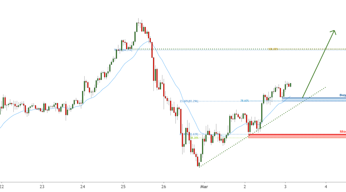 Possible trend shift in AUDJPY – going long for FX:AUDJPY by FXCM