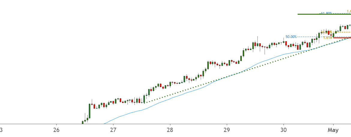 CADJPY facing bullish pressure | 03 May 2021 for FX:CADJPY by FXCM